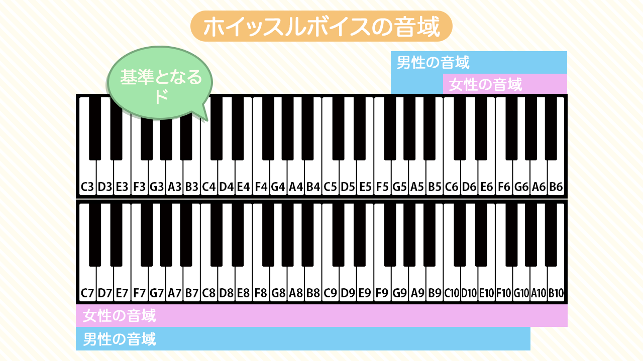 ホイッスルボイスの音域