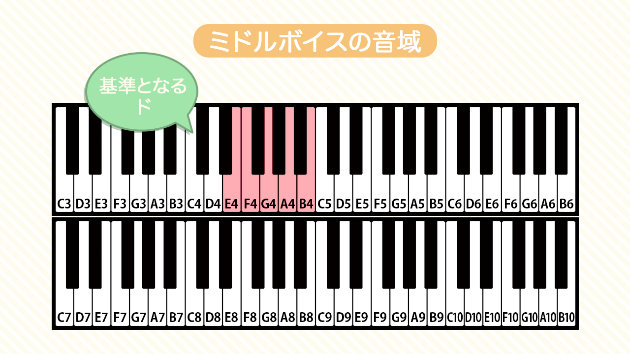 ミドルボイスの音域