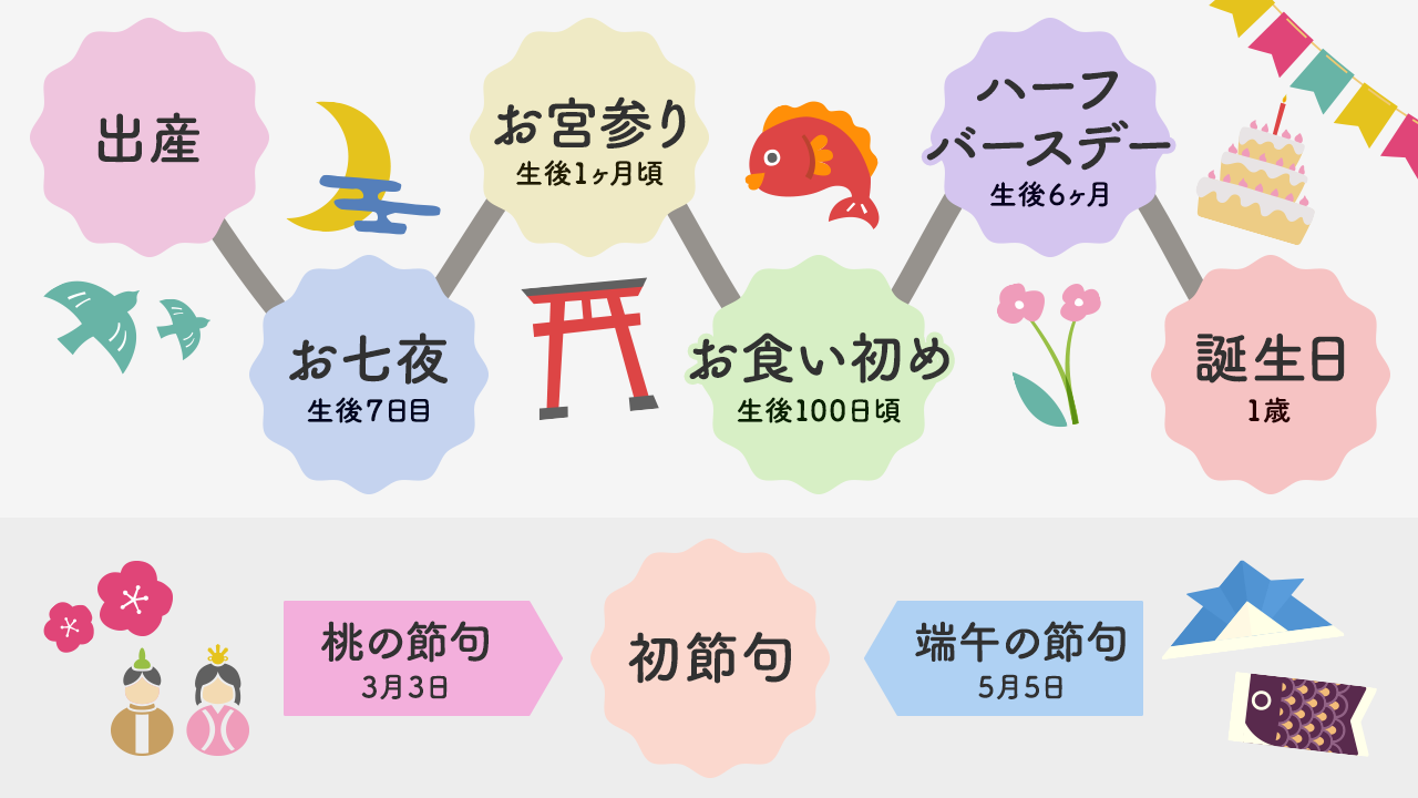 赤ちゃんのイベントはいつ？スケジュール一覧で紹介