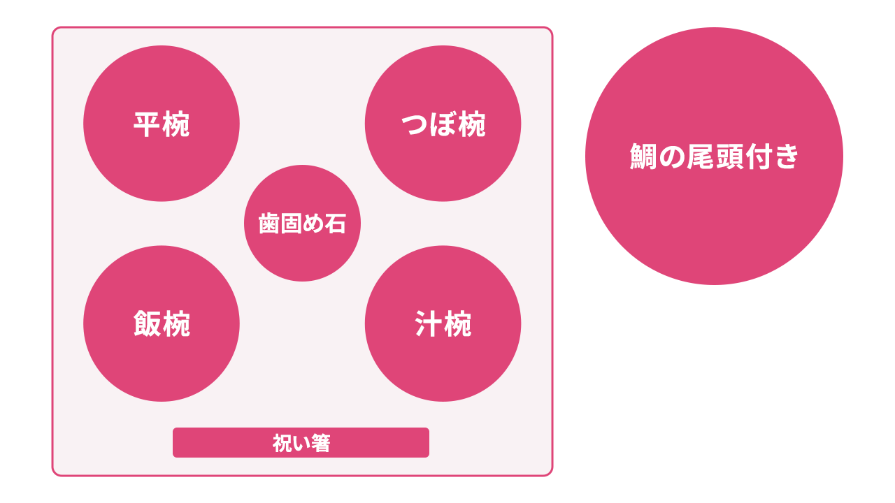 お食い初め料理の正式な並べ方
